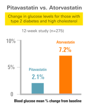 The Link Between Statins And Blood Sugar