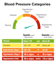 Blood Pressure Chart Readings Blood Pressure Chart Printable Pdf