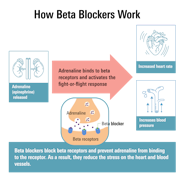 What Are Beta Blockers 