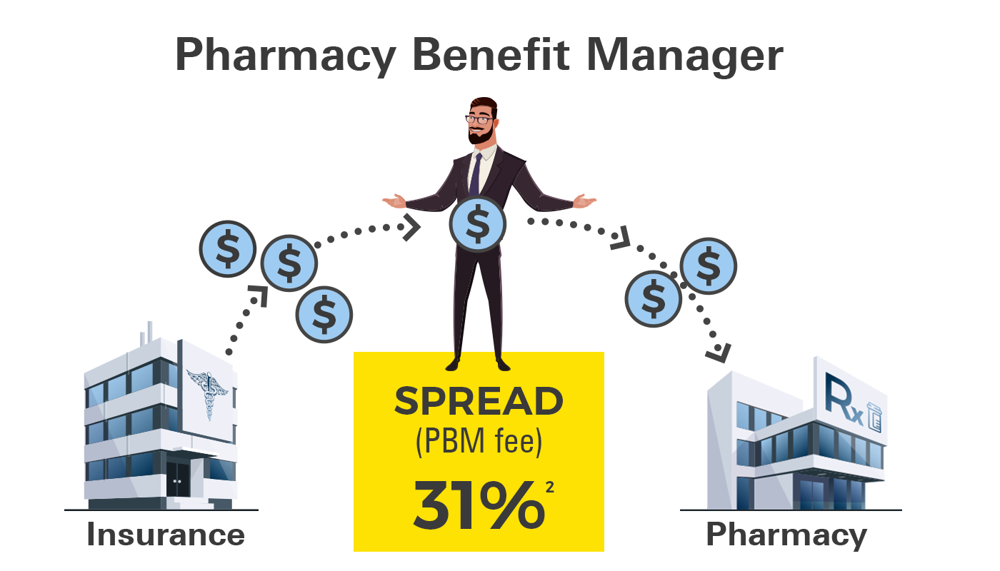 PBM and spread pricing