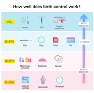 Types Of Birth Control Which Birth Control Is Best 