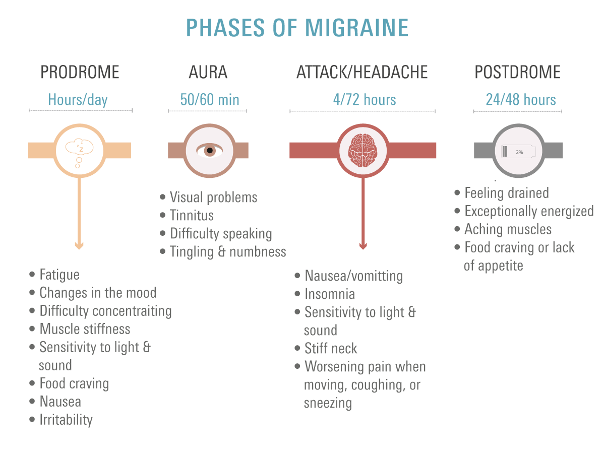 Migraine Phases