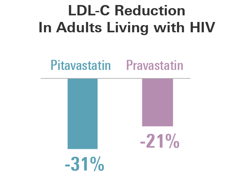Pitavastatin vs Pravastatin in People Living with HIV