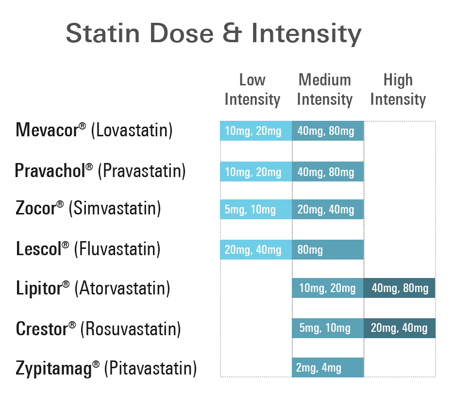Statin dose and intensity chart